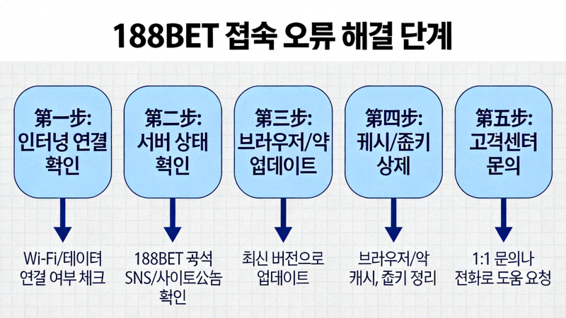 188BET 접속 오류 해결 단계를 보여주는 순서도 다이어그램