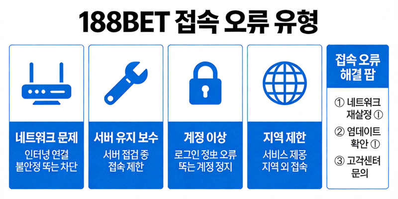 188BET 접속 오류 유형을 설명하는 인포그래픽 차트