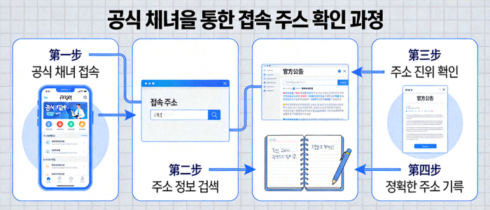 공식 채널을 통한 접속 주소 확인 과정을 설명하는 다이어그램 이미지