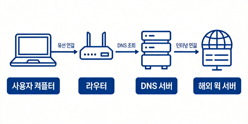 인터넷 접속 경로를 설명하는 네트워크 구성도 다이어그램 - 사용자 컴퓨터, 라우터, DNS 서버, 해외 웹 서버 간의 연결을 보여줌